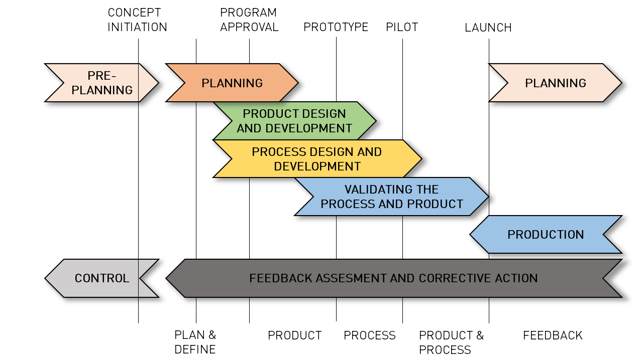 APQP Process Flow Diagram Example